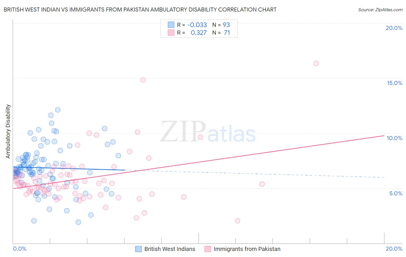 British West Indian vs Immigrants from Pakistan Ambulatory Disability
