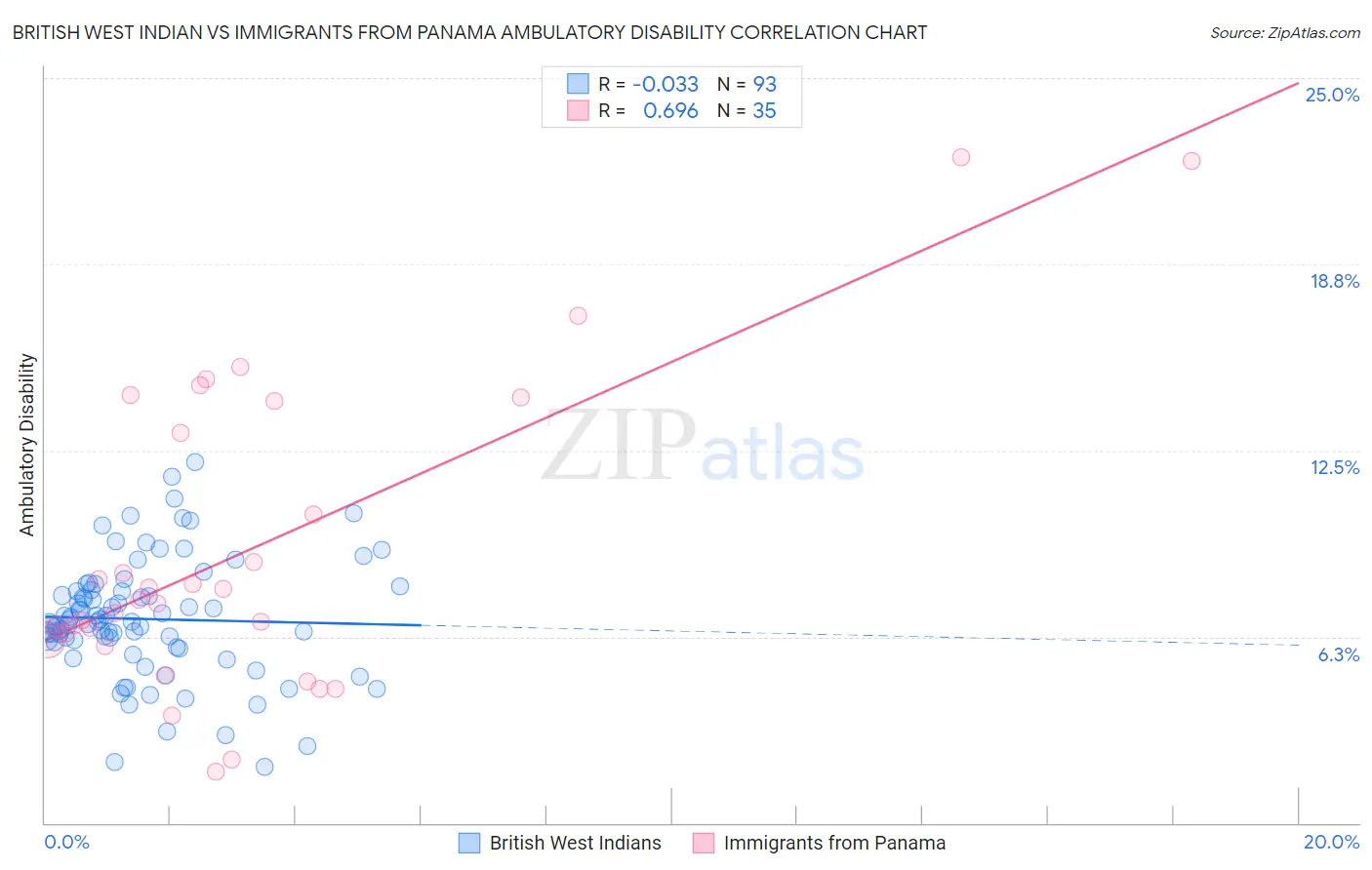 British West Indian vs Immigrants from Panama Ambulatory Disability