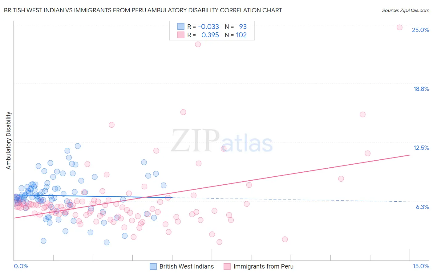 British West Indian vs Immigrants from Peru Ambulatory Disability