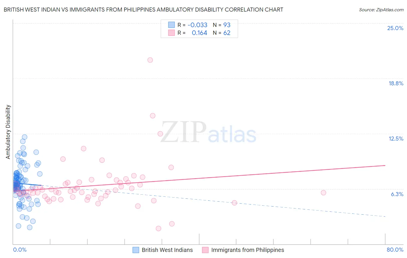 British West Indian vs Immigrants from Philippines Ambulatory Disability