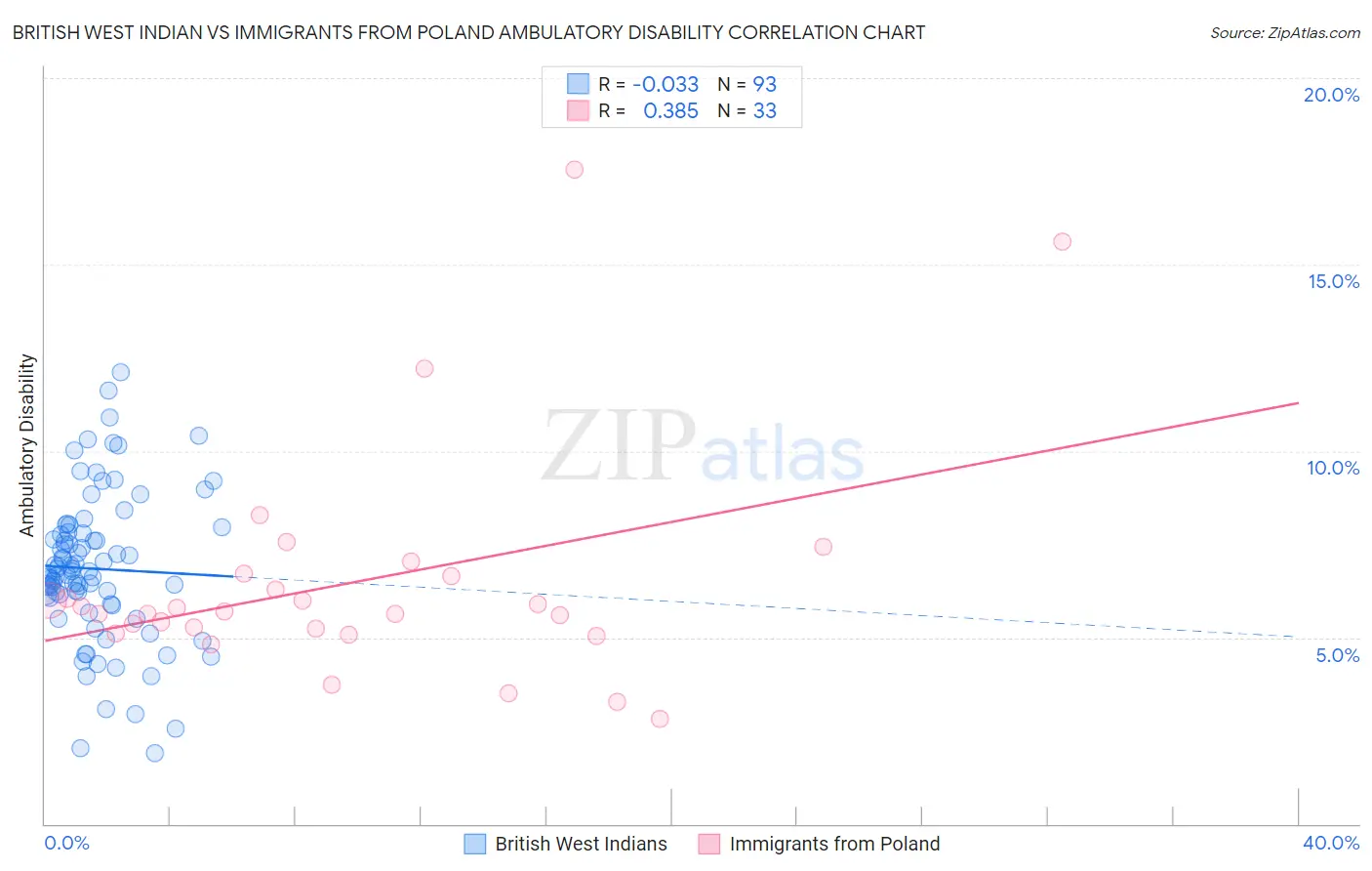 British West Indian vs Immigrants from Poland Ambulatory Disability