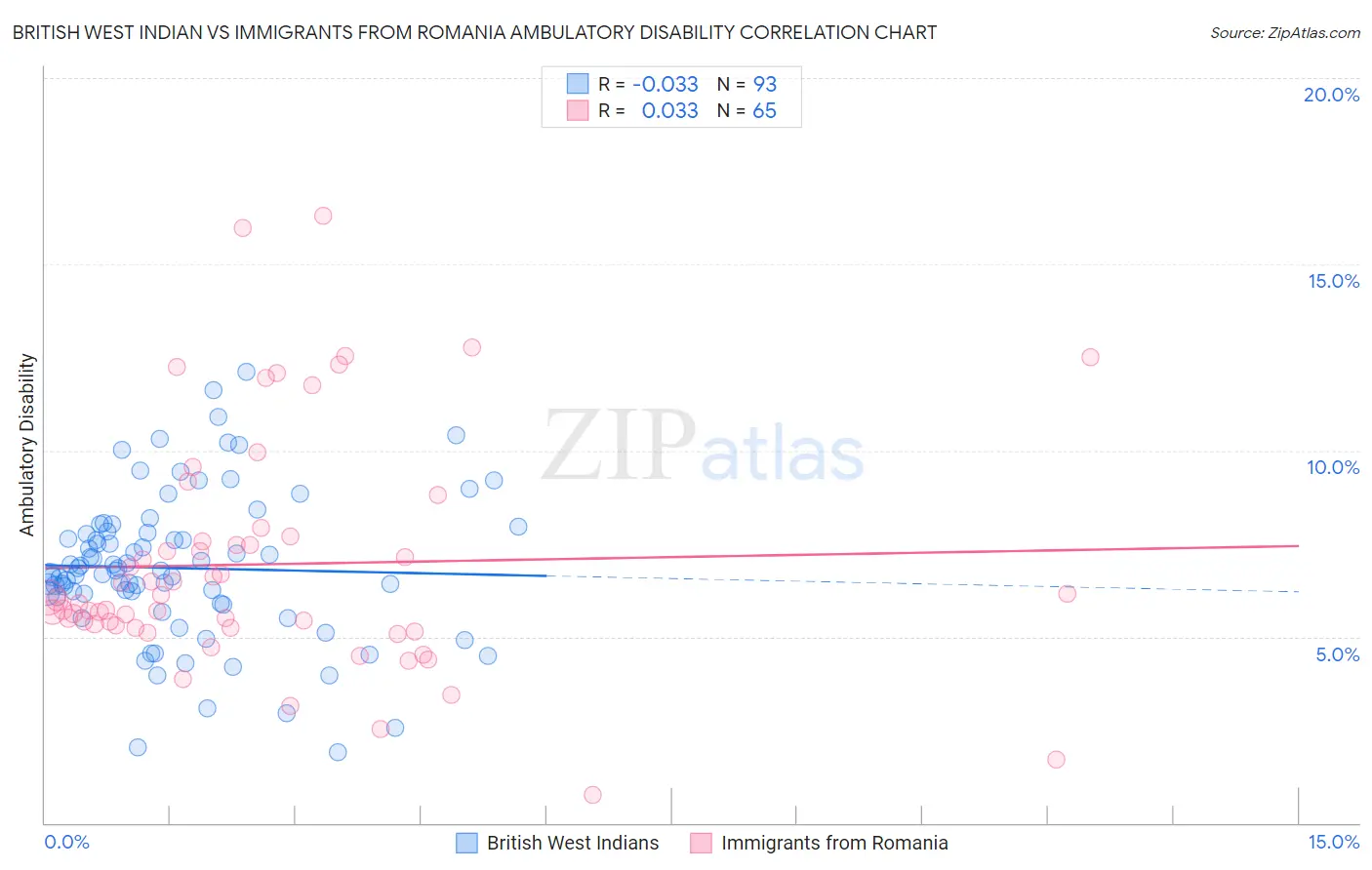 British West Indian vs Immigrants from Romania Ambulatory Disability