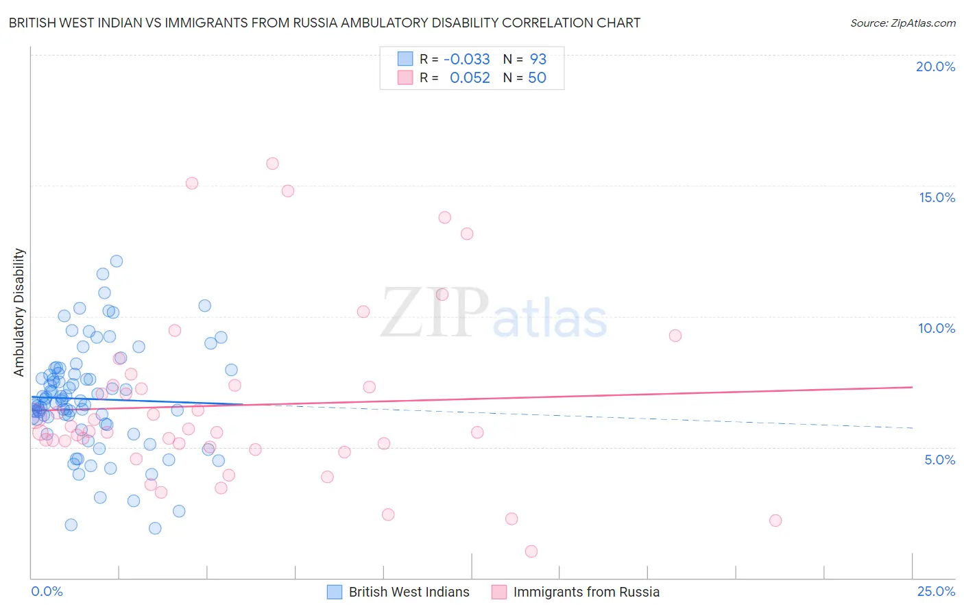 British West Indian vs Immigrants from Russia Ambulatory Disability
