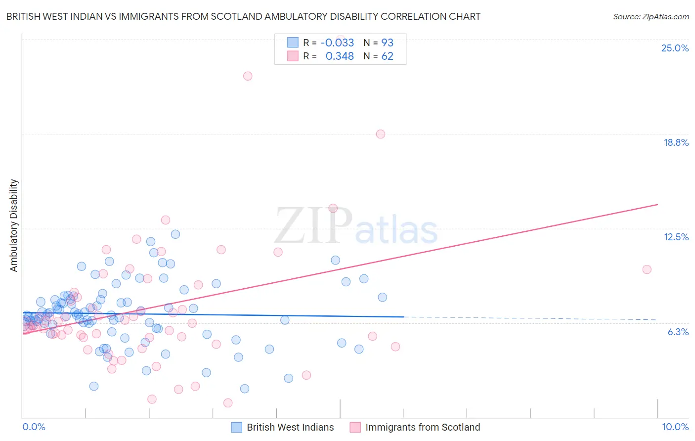 British West Indian vs Immigrants from Scotland Ambulatory Disability