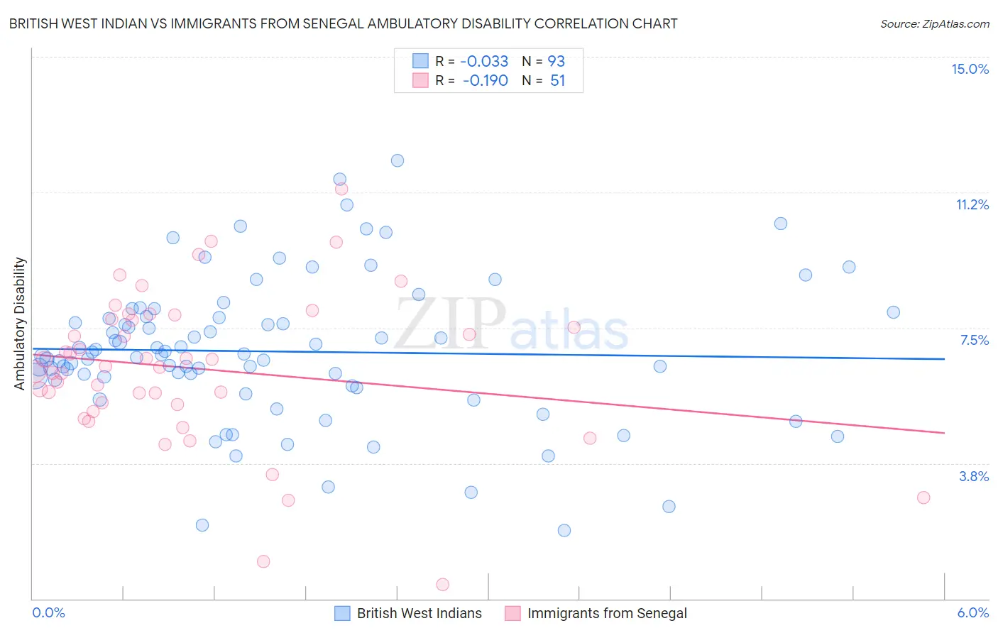 British West Indian vs Immigrants from Senegal Ambulatory Disability