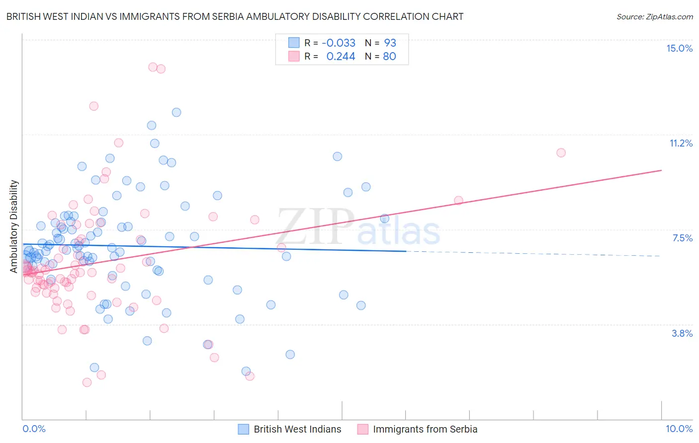 British West Indian vs Immigrants from Serbia Ambulatory Disability