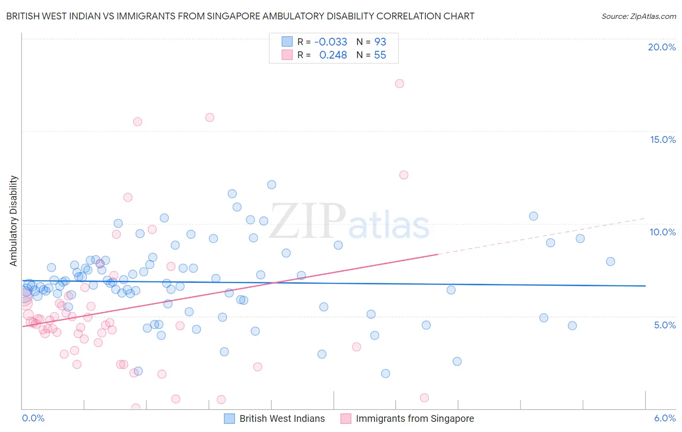 British West Indian vs Immigrants from Singapore Ambulatory Disability