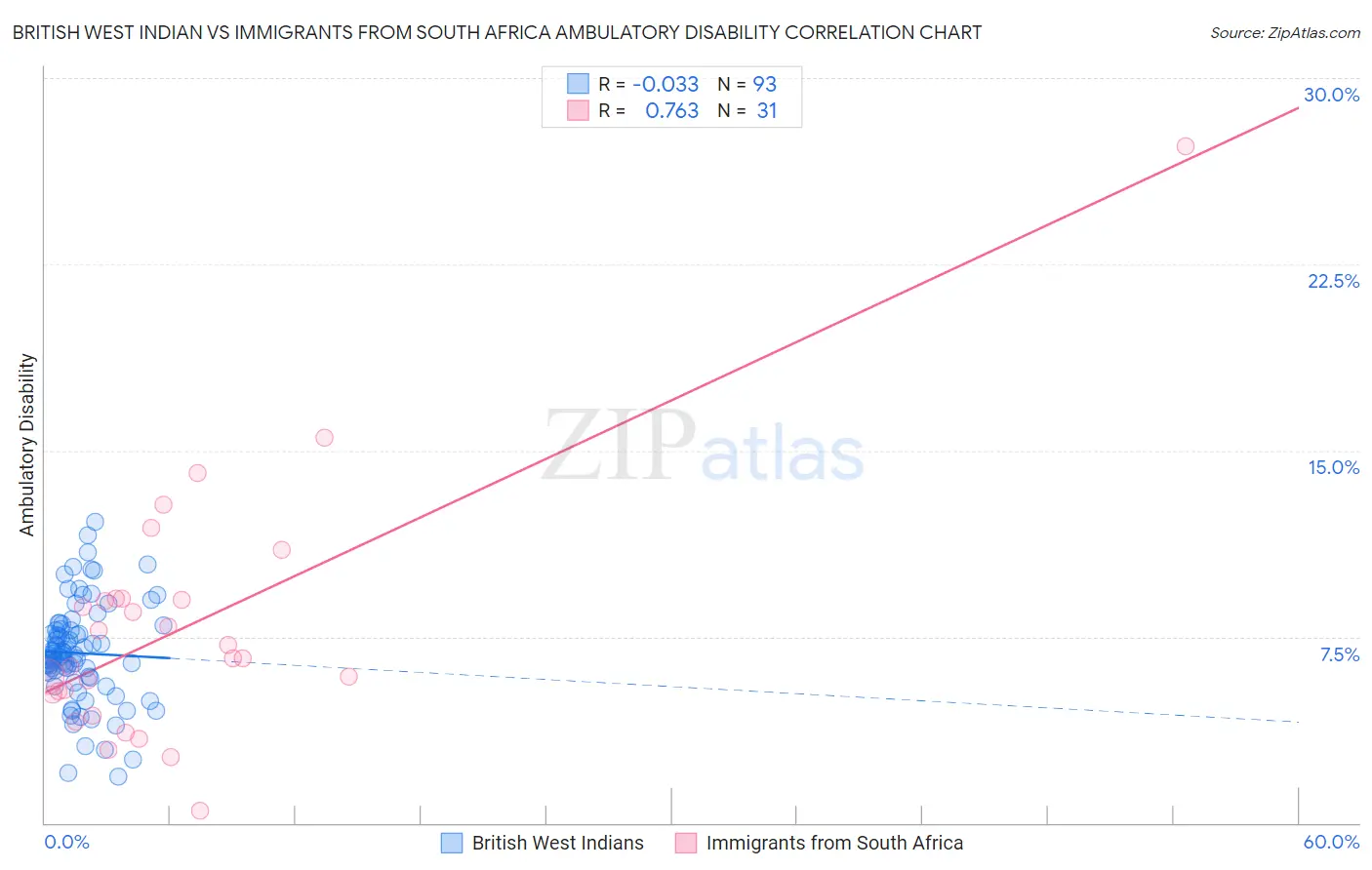 British West Indian vs Immigrants from South Africa Ambulatory Disability