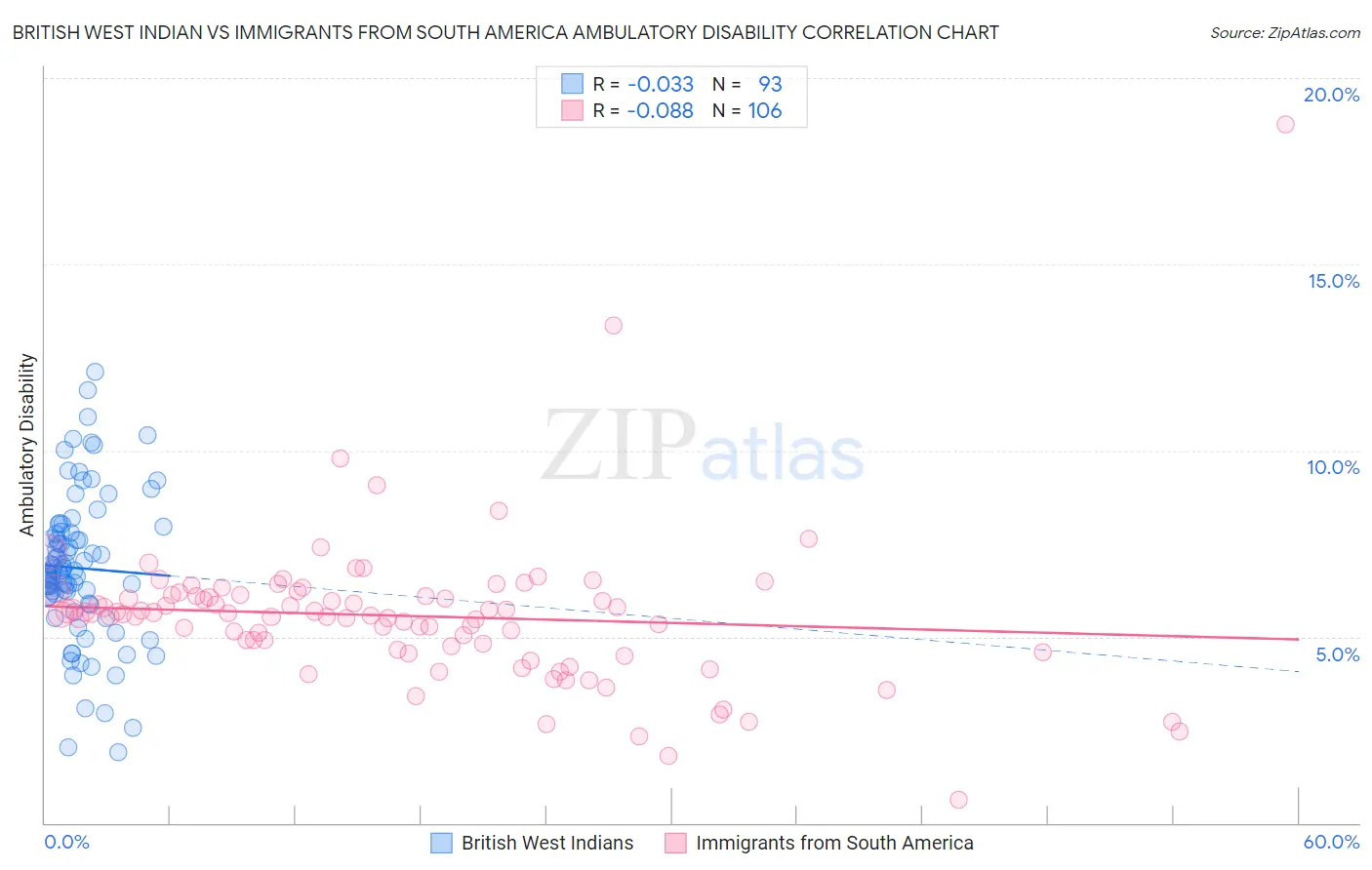 British West Indian vs Immigrants from South America Ambulatory Disability