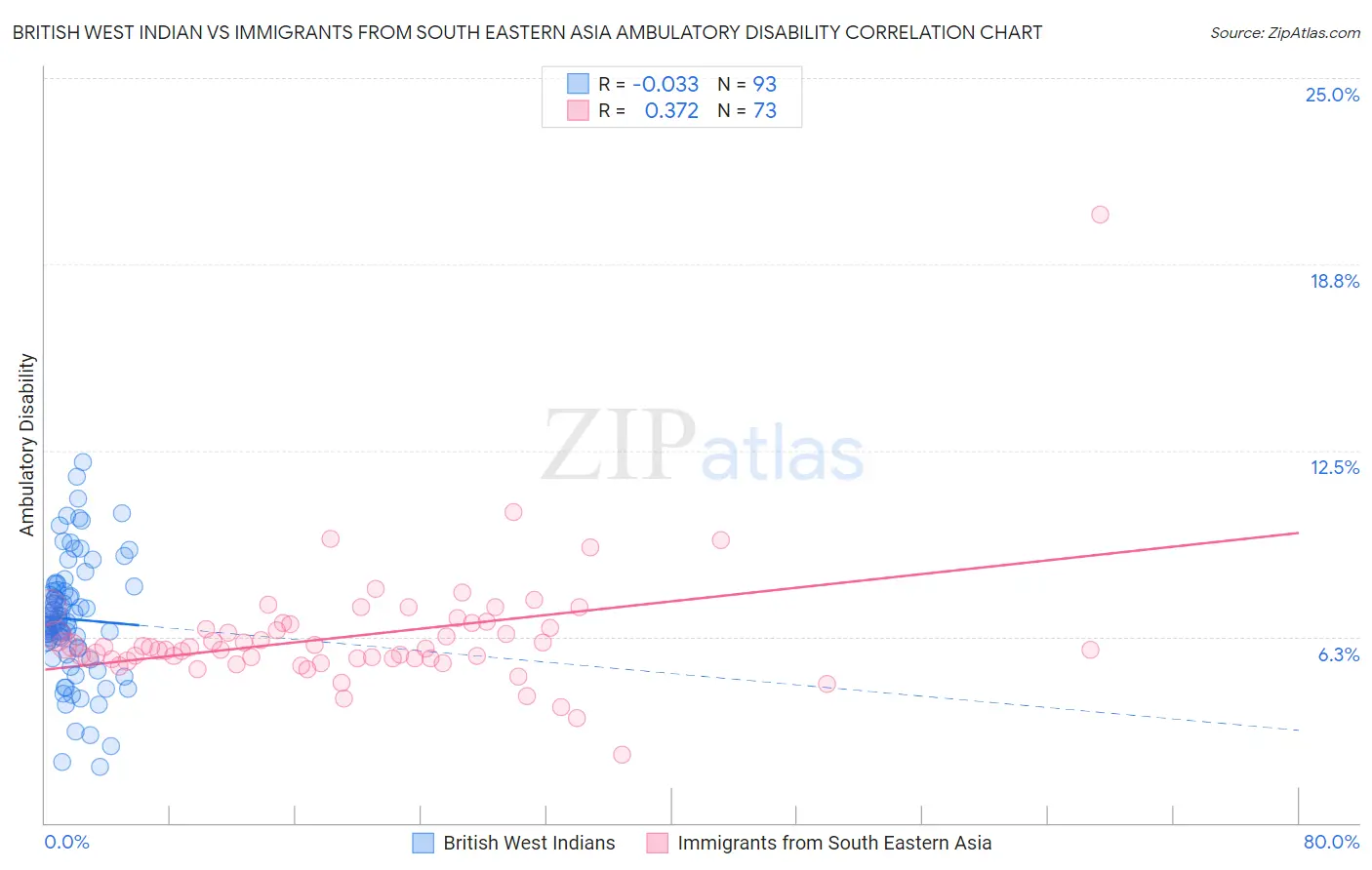 British West Indian vs Immigrants from South Eastern Asia Ambulatory Disability