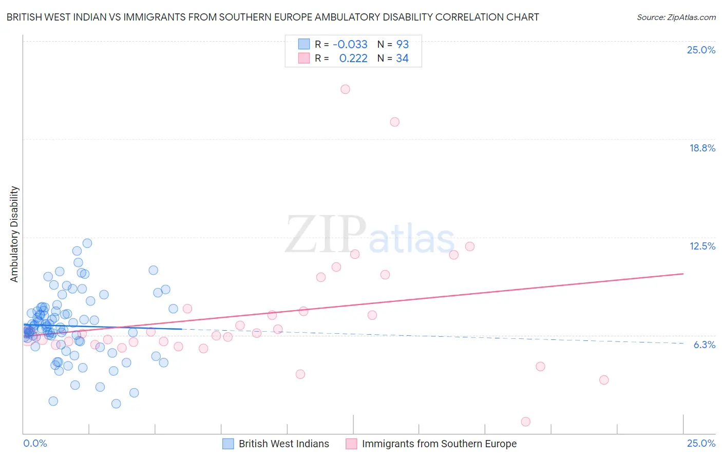 British West Indian vs Immigrants from Southern Europe Ambulatory Disability
