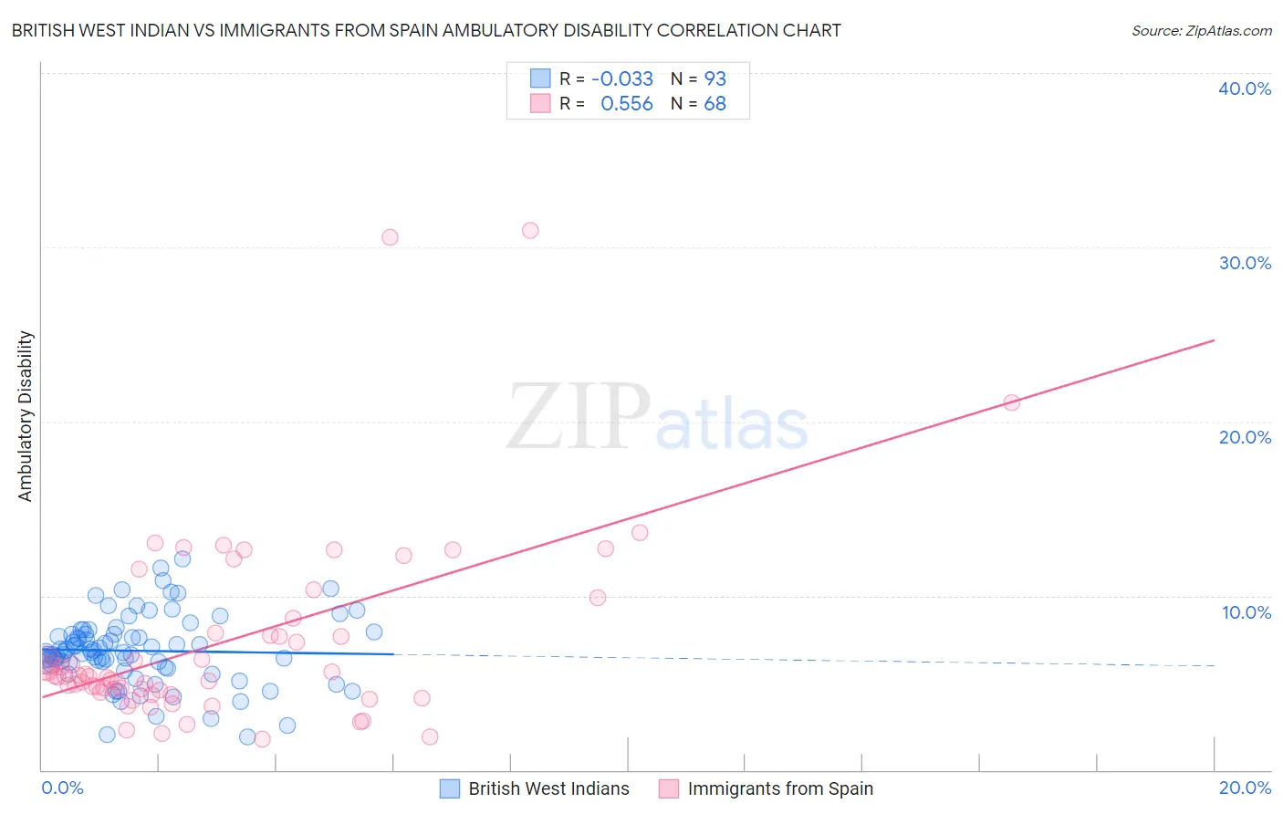 British West Indian vs Immigrants from Spain Ambulatory Disability