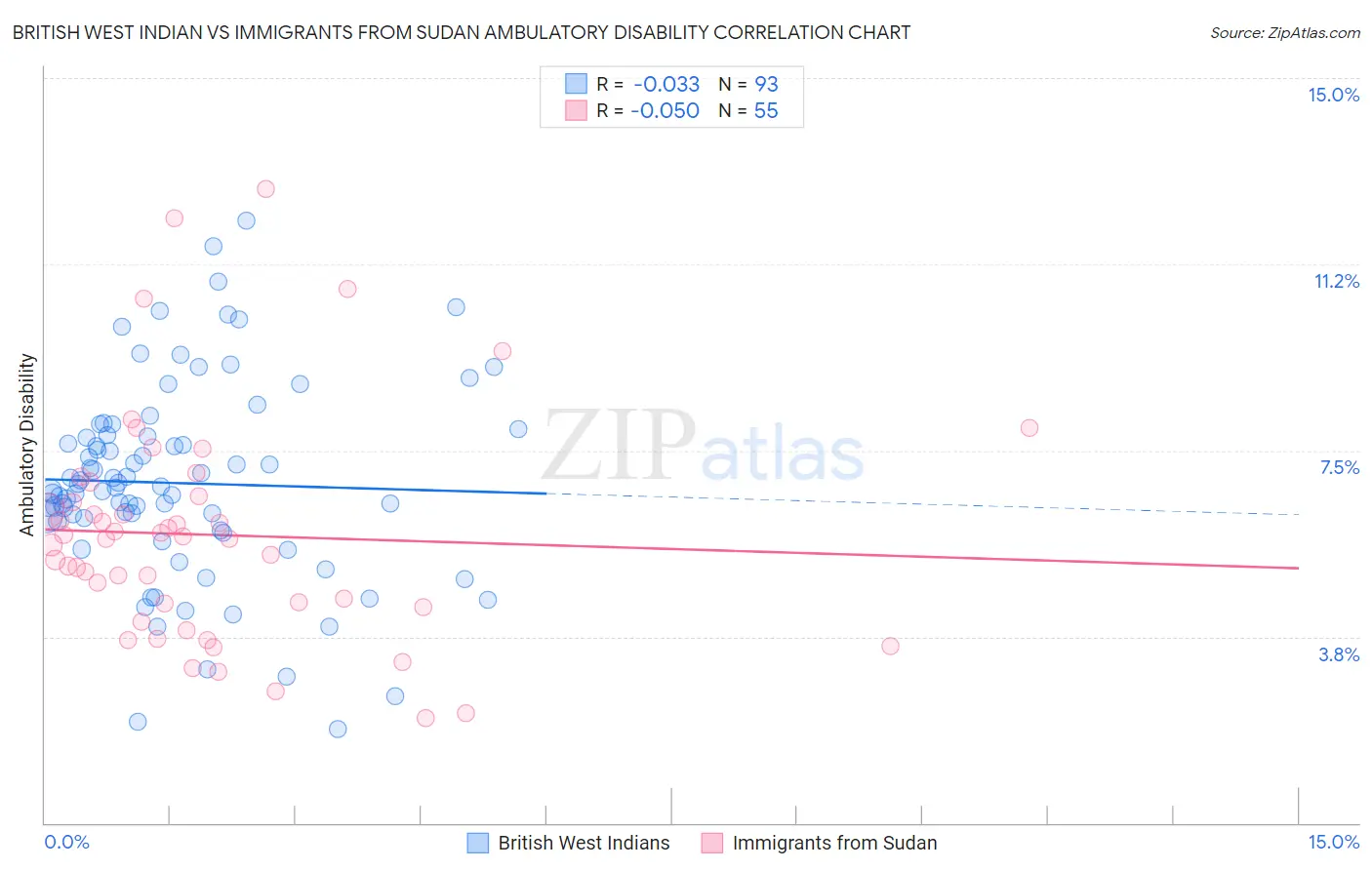 British West Indian vs Immigrants from Sudan Ambulatory Disability