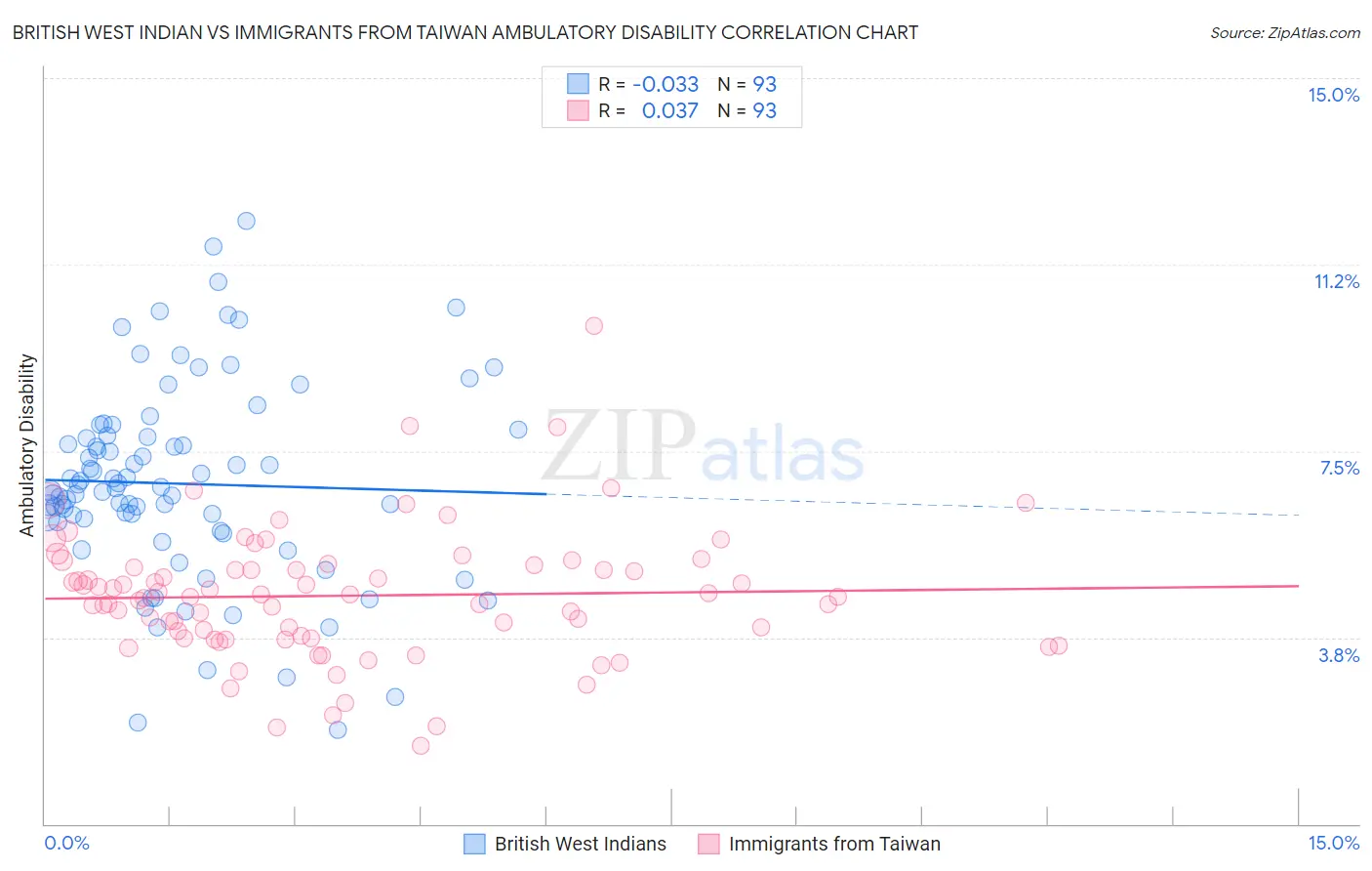 British West Indian vs Immigrants from Taiwan Ambulatory Disability