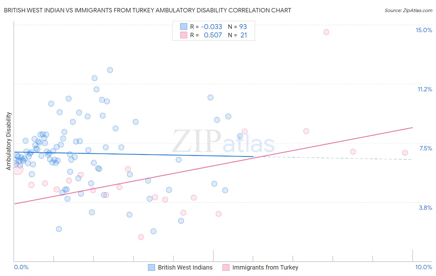British West Indian vs Immigrants from Turkey Ambulatory Disability