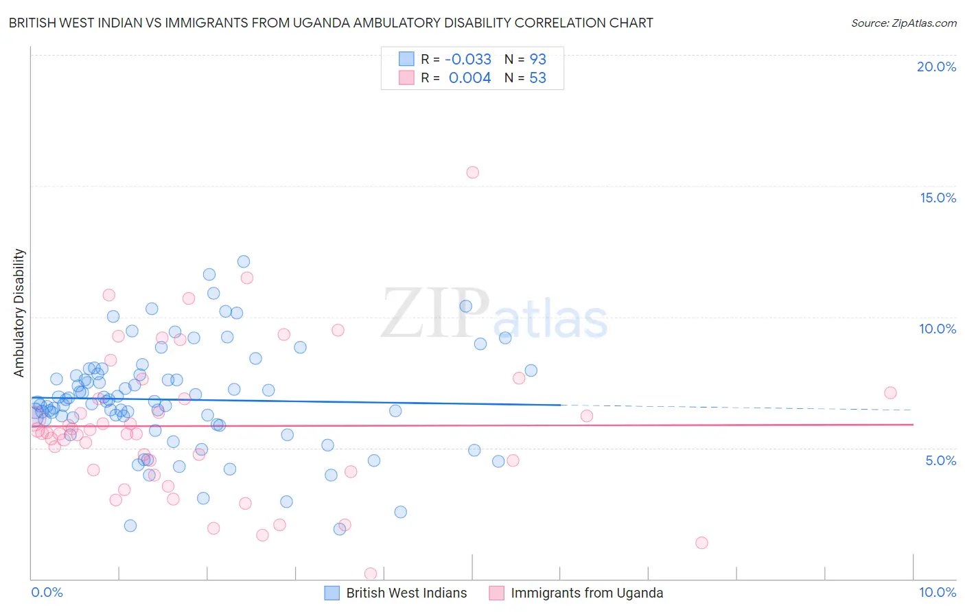 British West Indian vs Immigrants from Uganda Ambulatory Disability