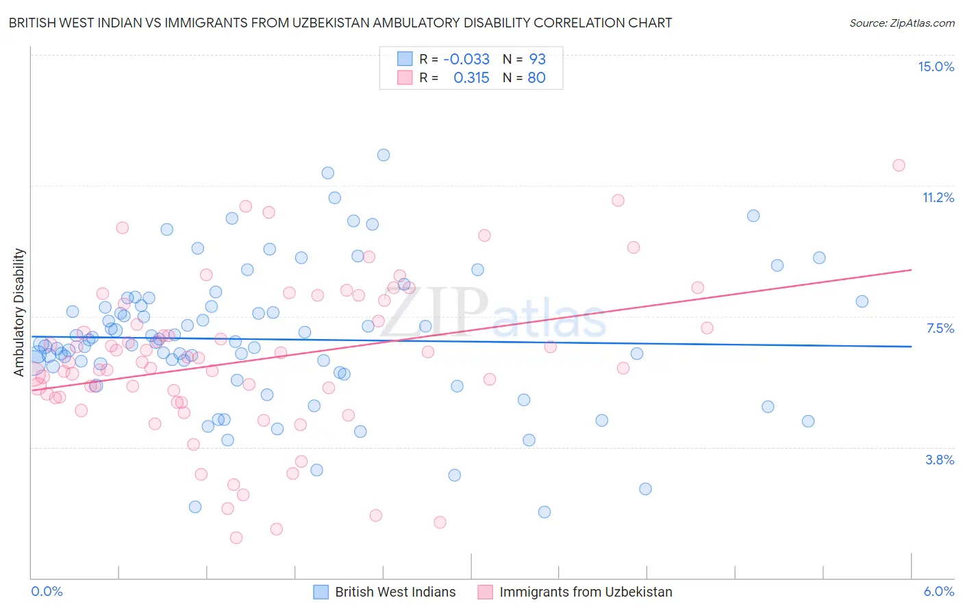 British West Indian vs Immigrants from Uzbekistan Ambulatory Disability