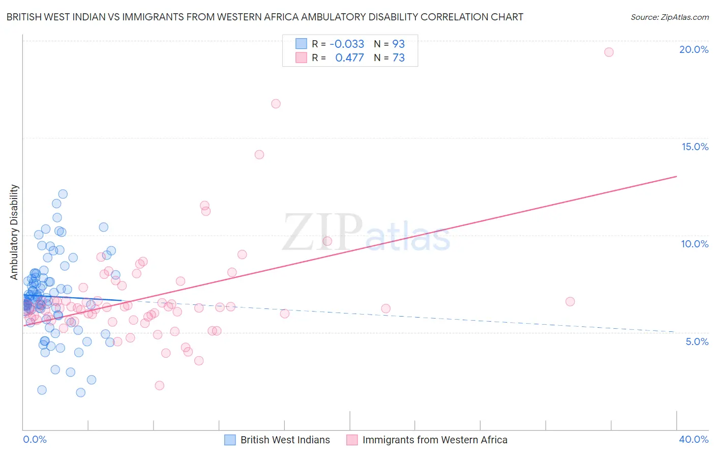 British West Indian vs Immigrants from Western Africa Ambulatory Disability