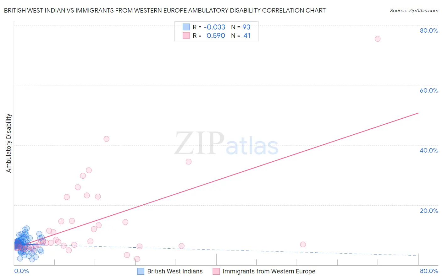 British West Indian vs Immigrants from Western Europe Ambulatory Disability