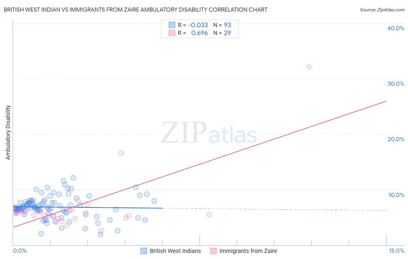 British West Indian vs Immigrants from Zaire Ambulatory Disability