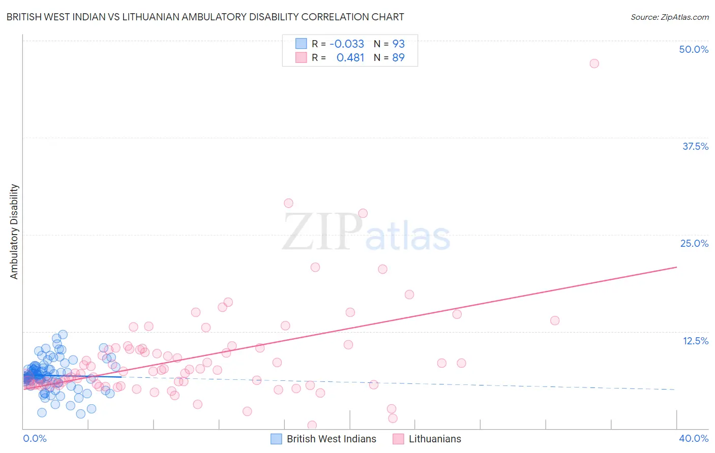 British West Indian vs Lithuanian Ambulatory Disability