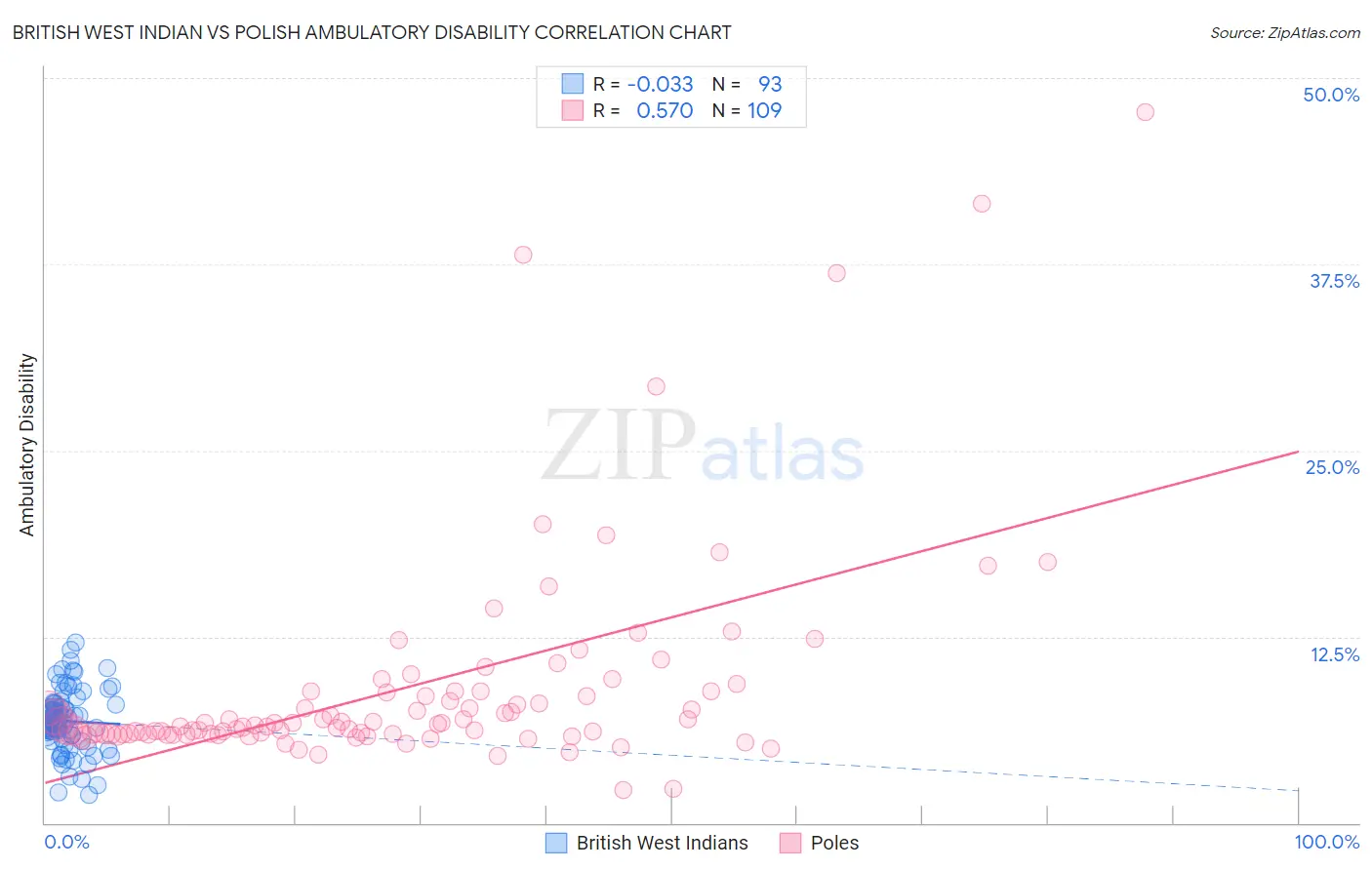 British West Indian vs Polish Ambulatory Disability