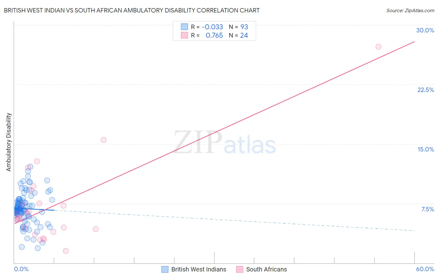 British West Indian vs South African Ambulatory Disability