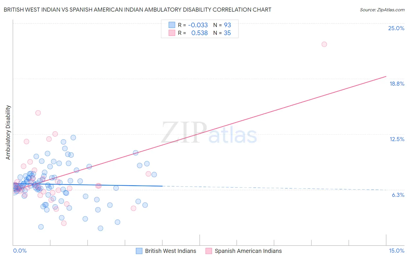 British West Indian vs Spanish American Indian Ambulatory Disability
