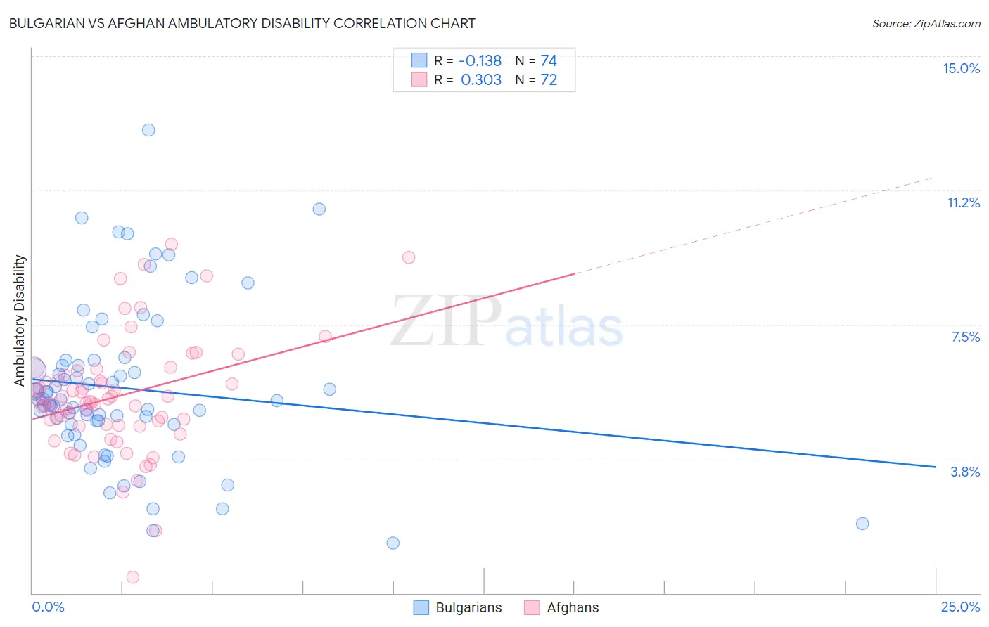 Bulgarian vs Afghan Ambulatory Disability