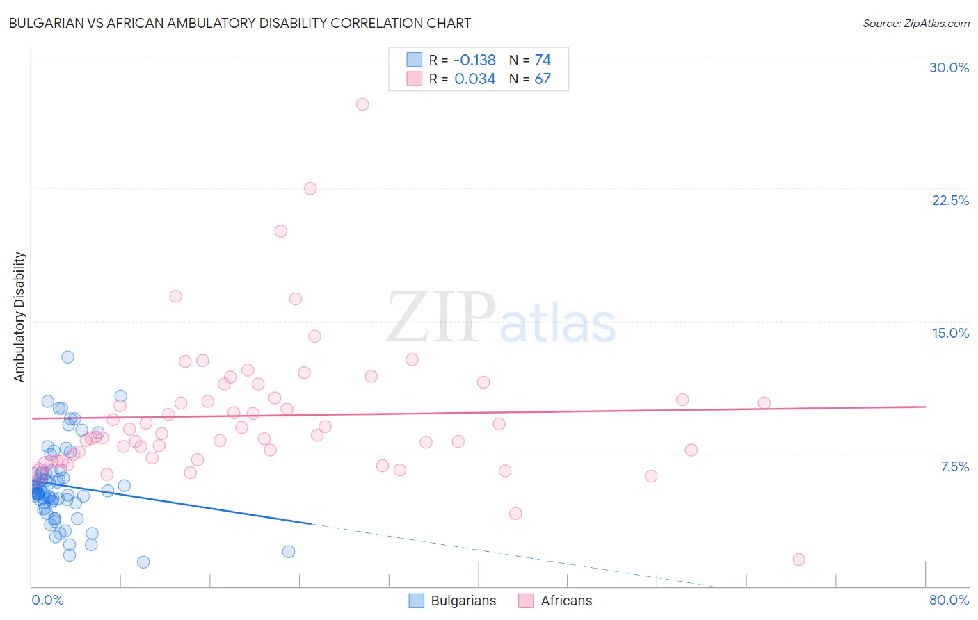 Bulgarian vs African Ambulatory Disability