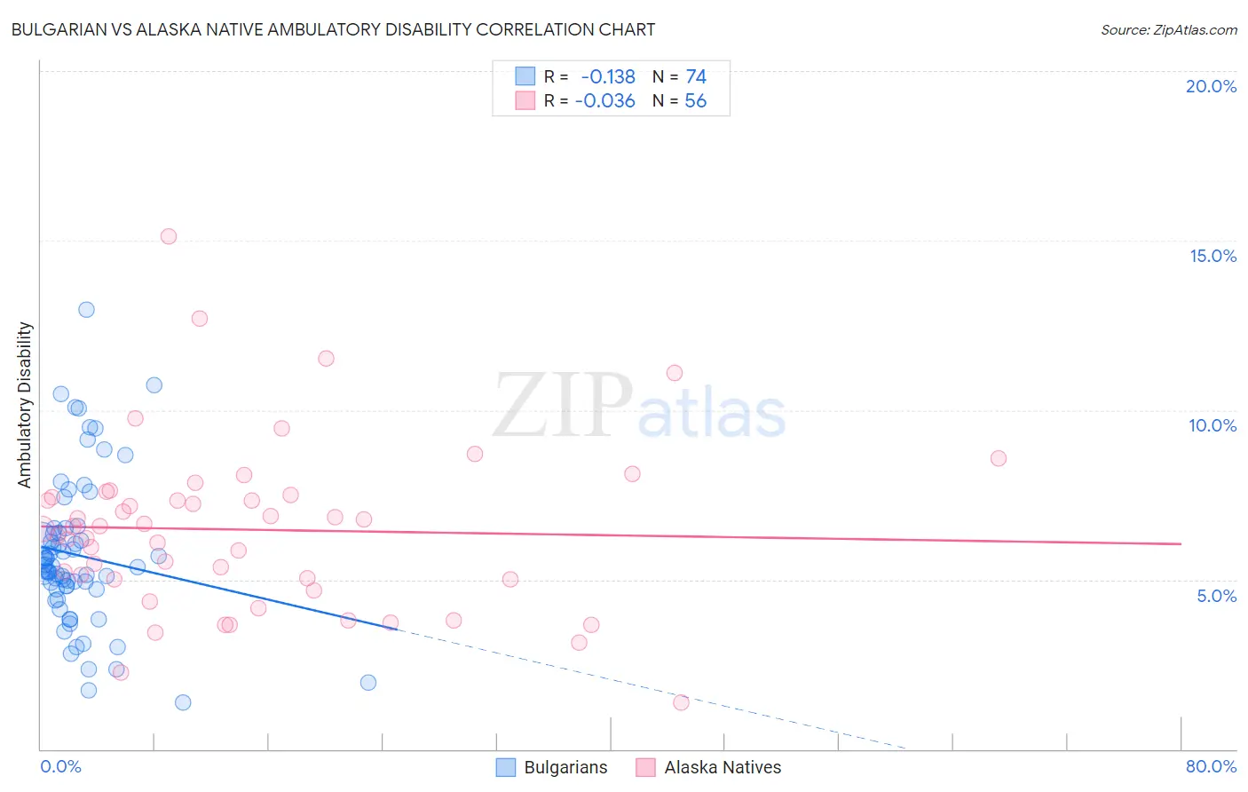 Bulgarian vs Alaska Native Ambulatory Disability