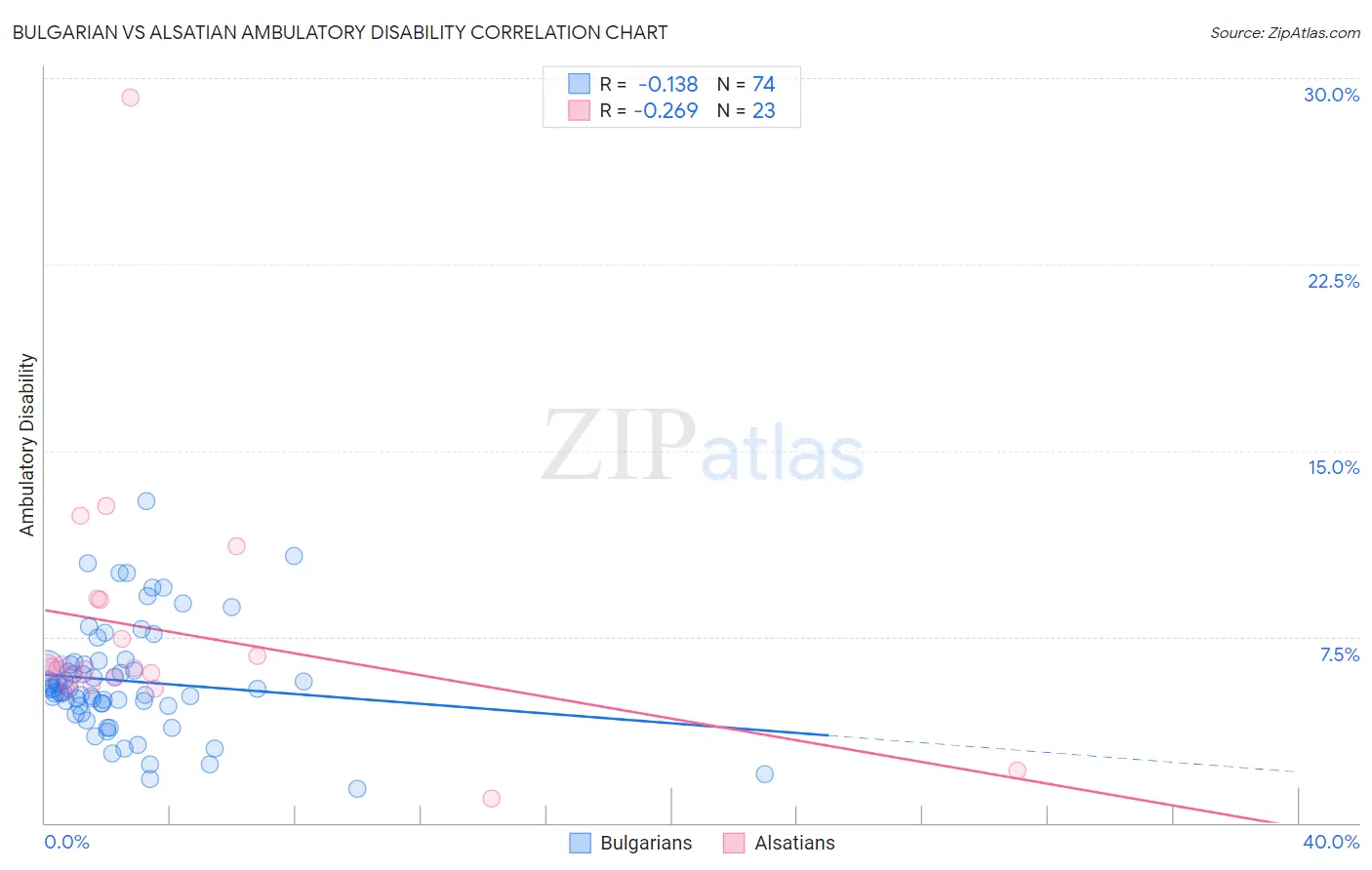 Bulgarian vs Alsatian Ambulatory Disability