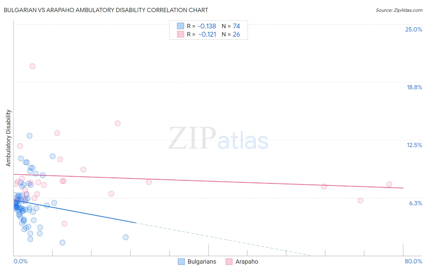 Bulgarian vs Arapaho Ambulatory Disability
