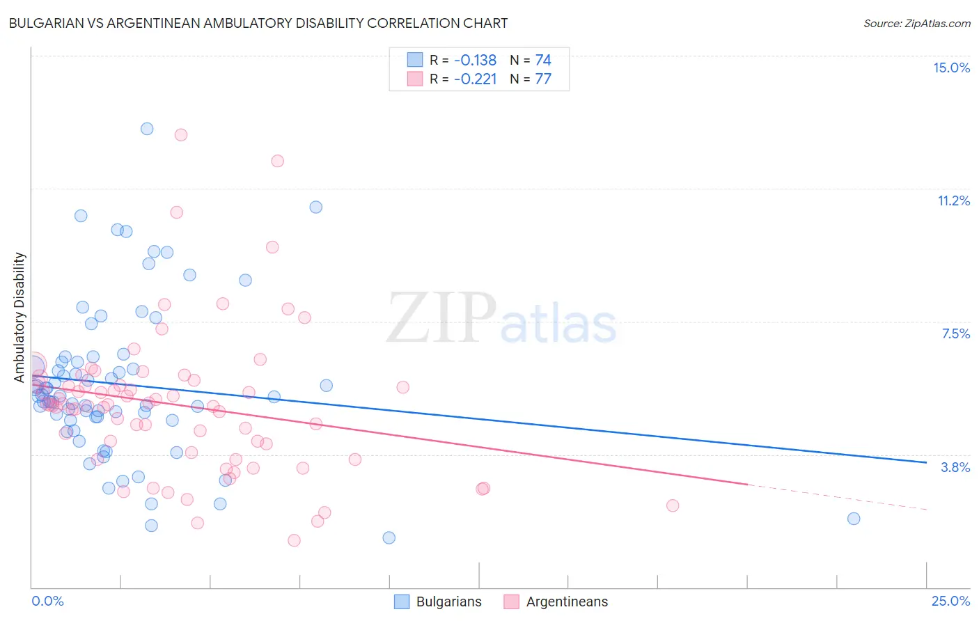 Bulgarian vs Argentinean Ambulatory Disability