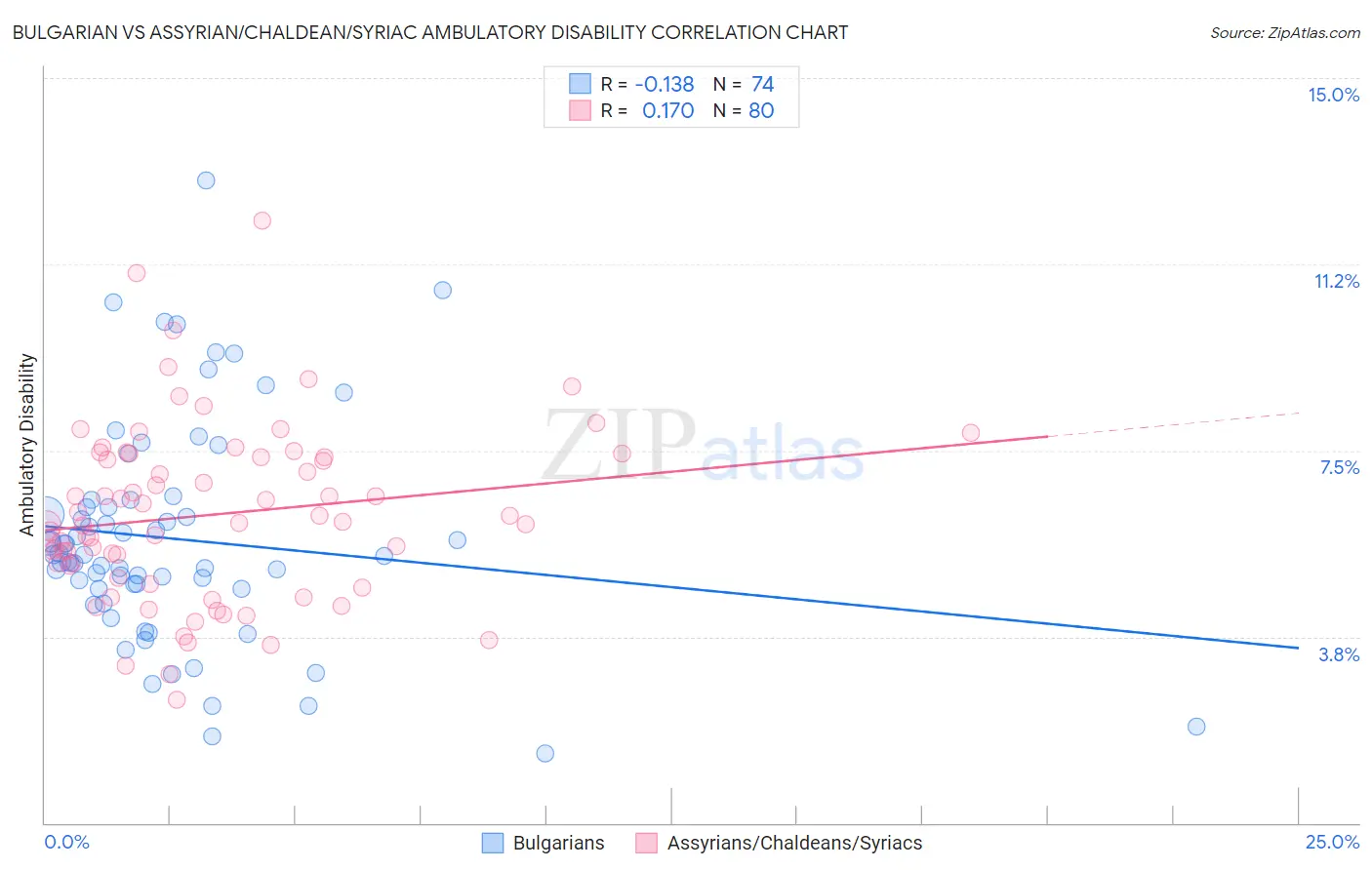 Bulgarian vs Assyrian/Chaldean/Syriac Ambulatory Disability