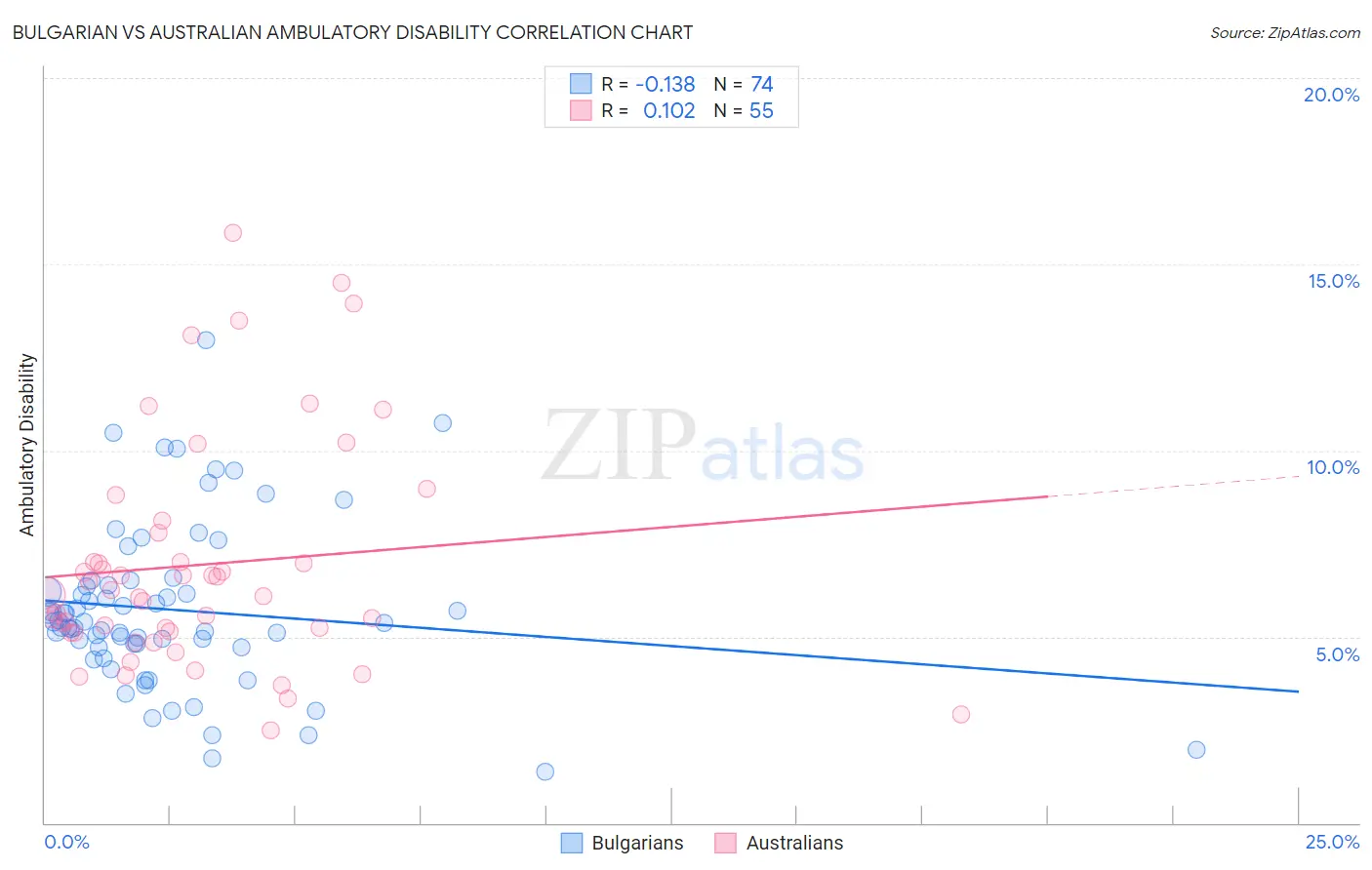 Bulgarian vs Australian Ambulatory Disability