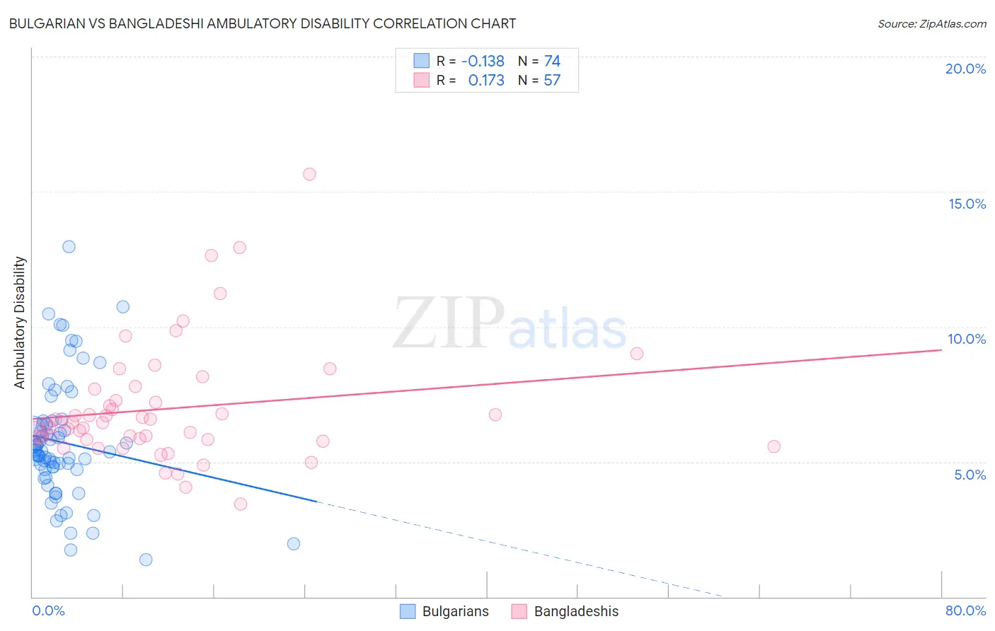 Bulgarian vs Bangladeshi Ambulatory Disability