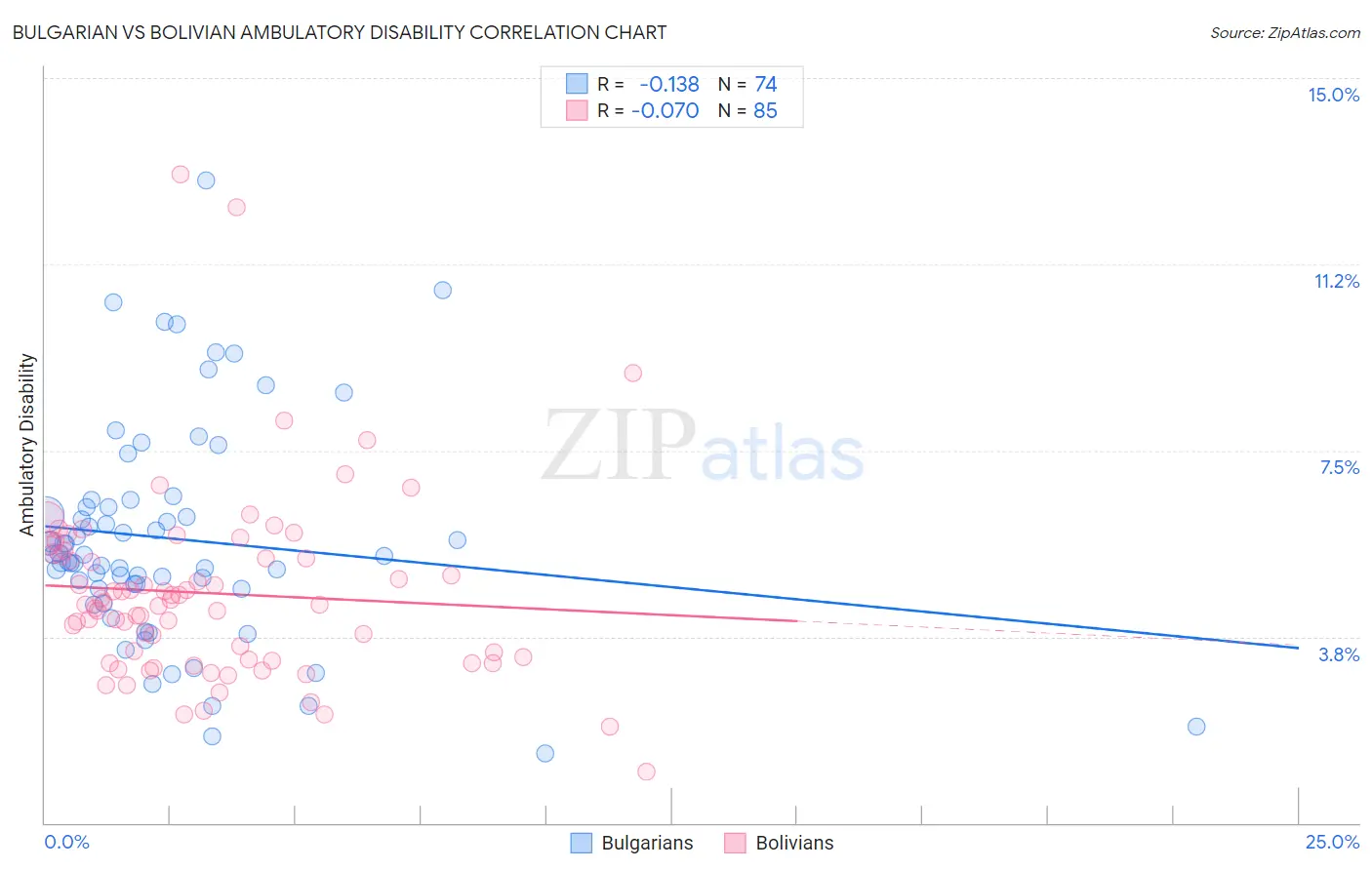 Bulgarian vs Bolivian Ambulatory Disability