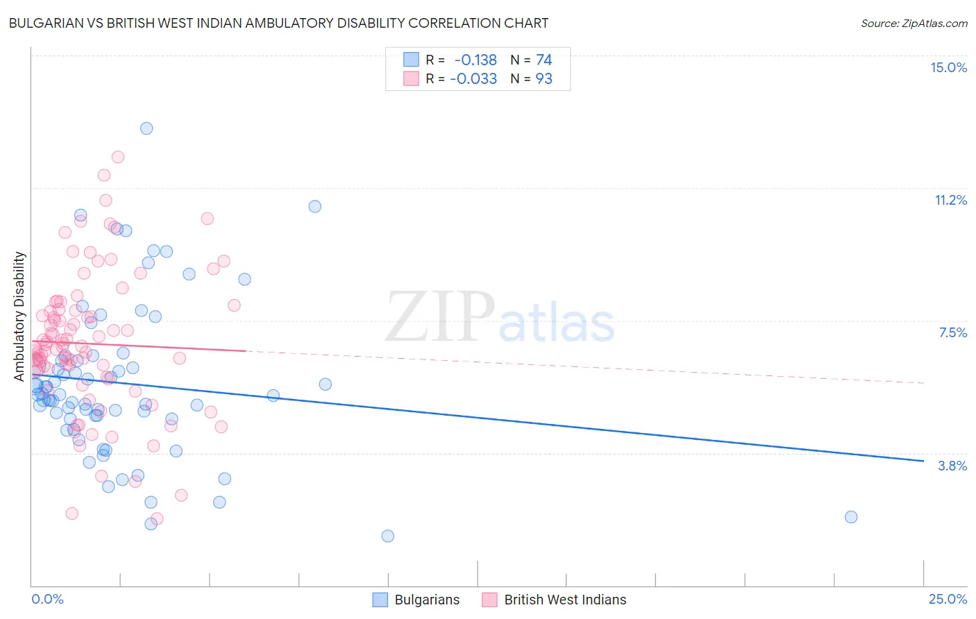 Bulgarian vs British West Indian Ambulatory Disability