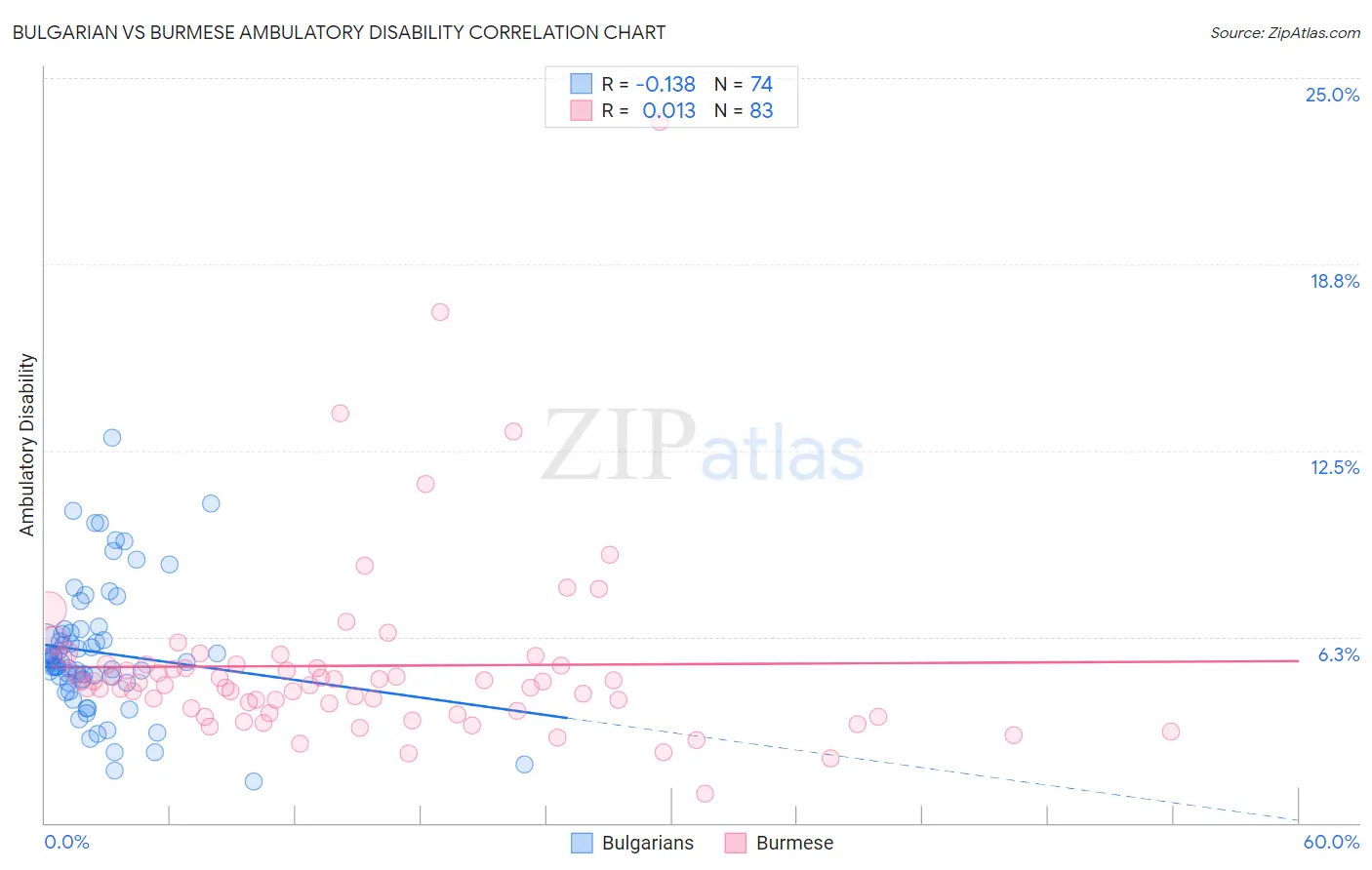 Bulgarian vs Burmese Ambulatory Disability