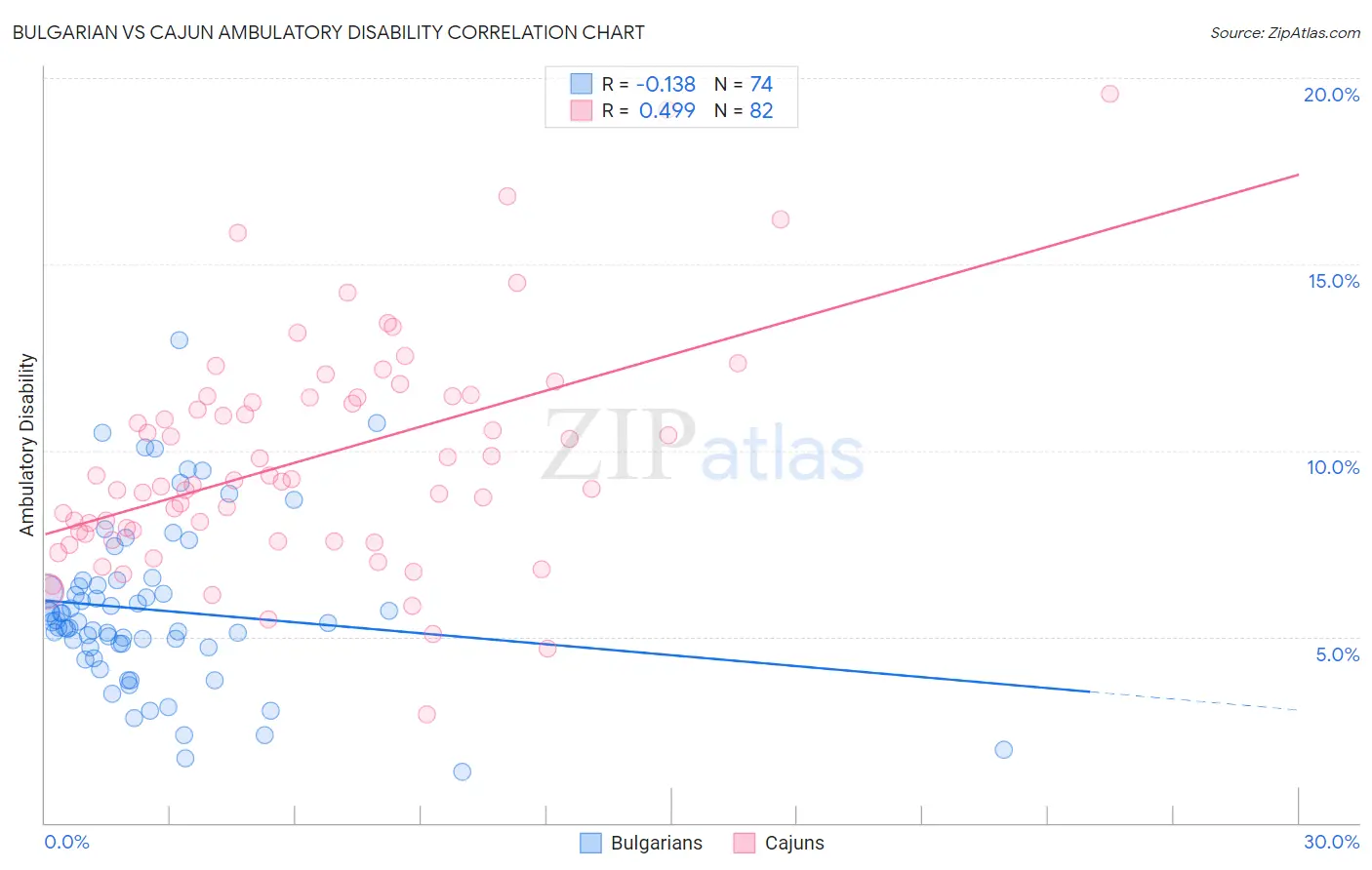 Bulgarian vs Cajun Ambulatory Disability