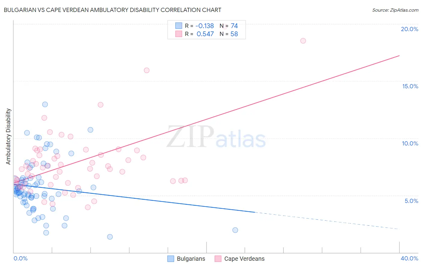 Bulgarian vs Cape Verdean Ambulatory Disability