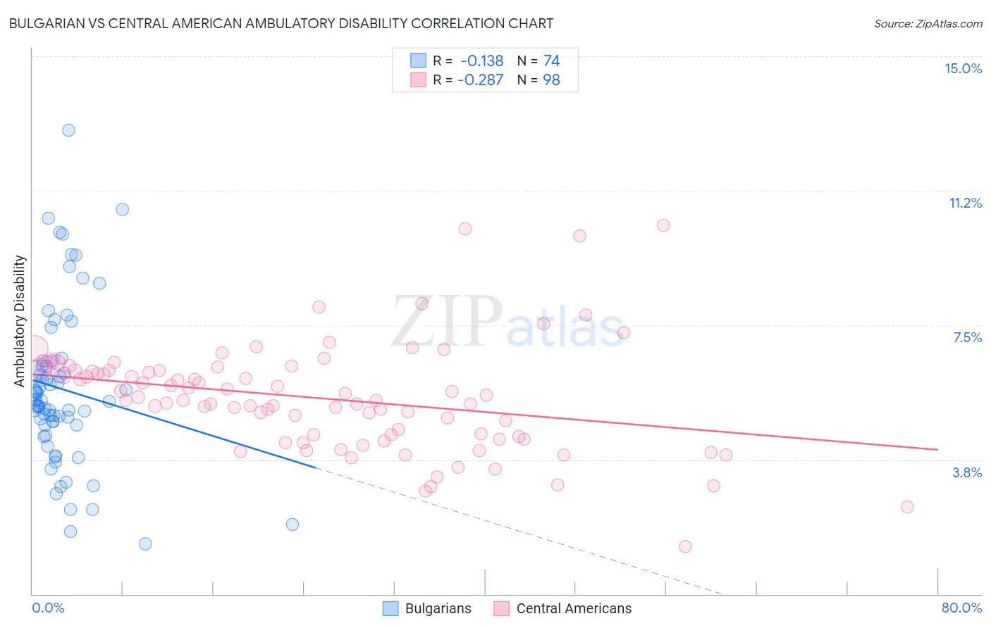 Bulgarian vs Central American Ambulatory Disability