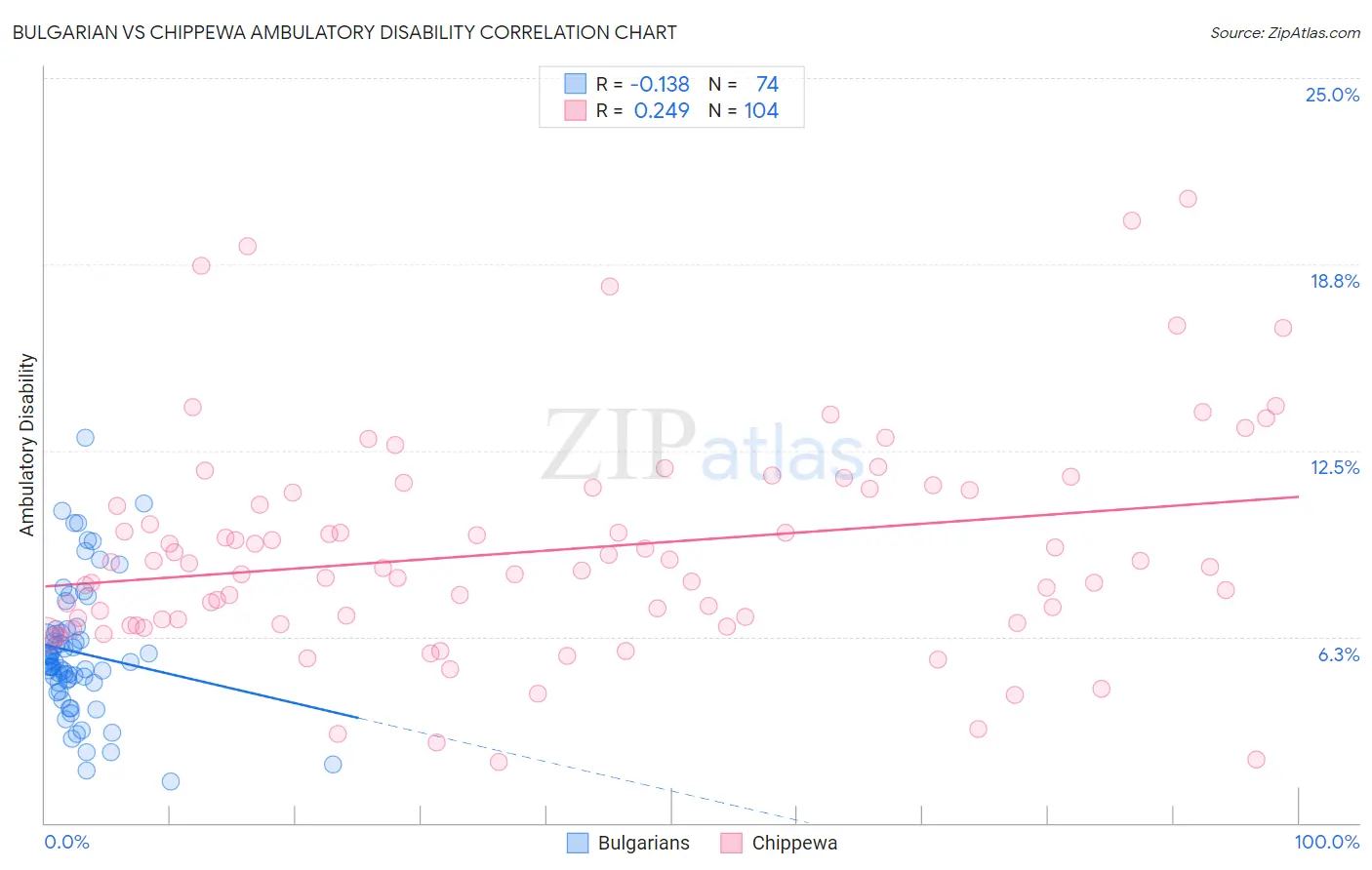 Bulgarian vs Chippewa Ambulatory Disability