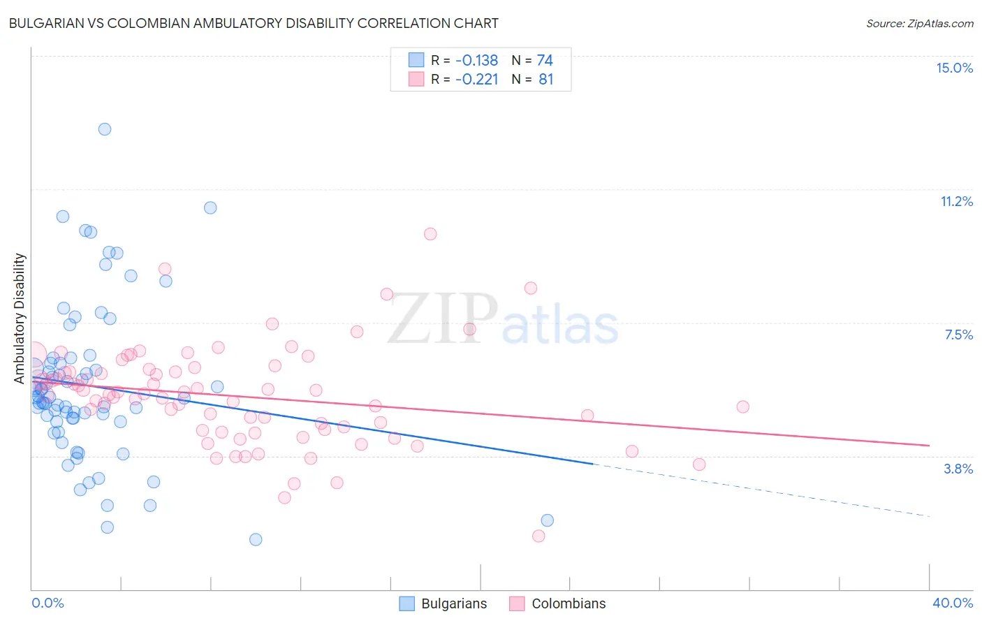 Bulgarian vs Colombian Ambulatory Disability