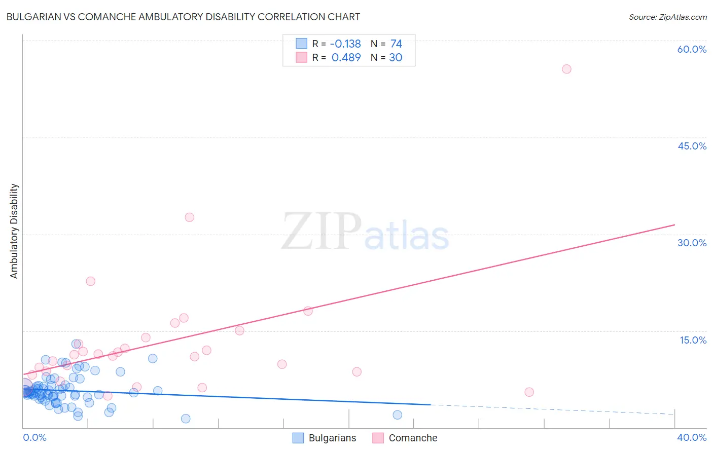 Bulgarian vs Comanche Ambulatory Disability