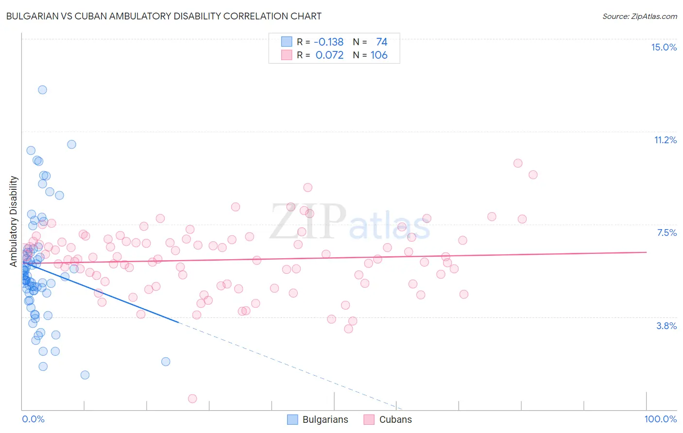 Bulgarian vs Cuban Ambulatory Disability