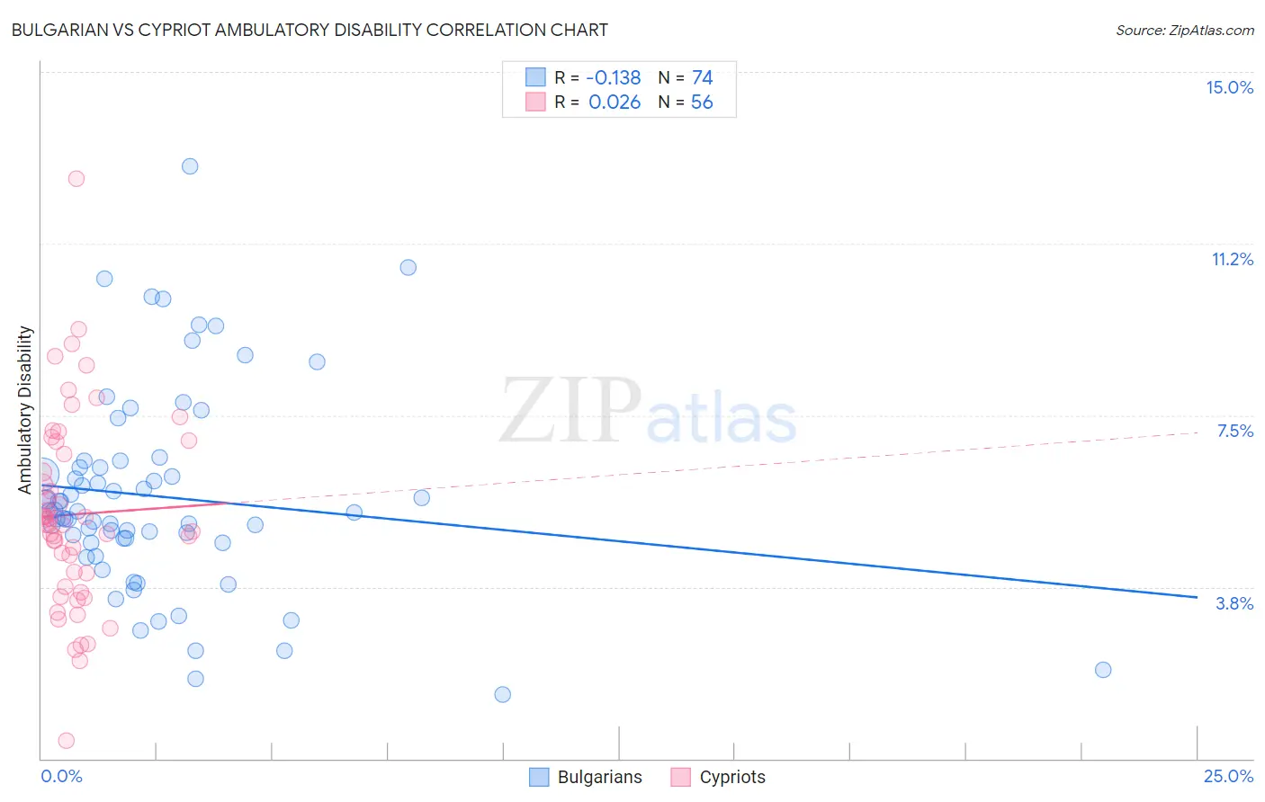Bulgarian vs Cypriot Ambulatory Disability