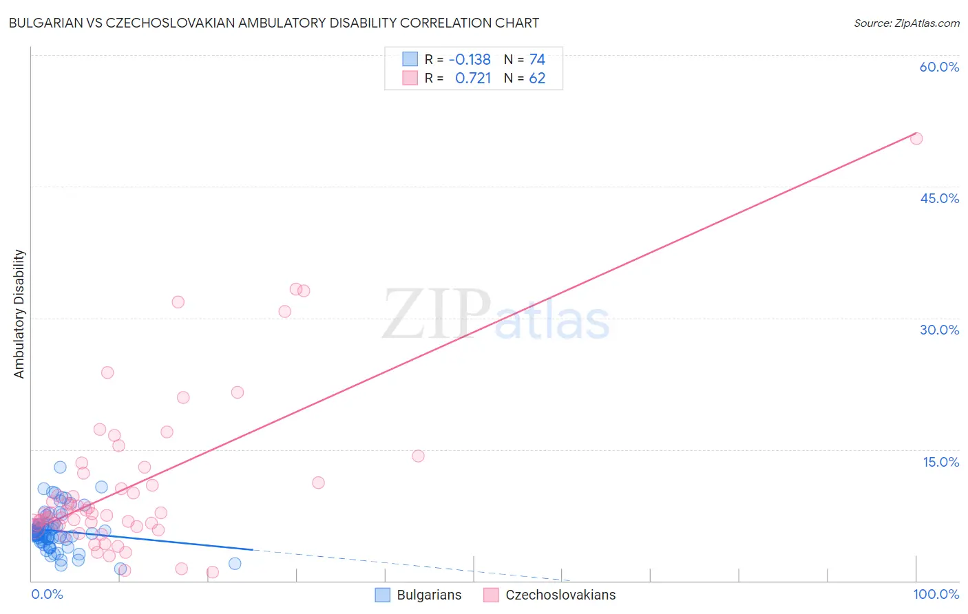 Bulgarian vs Czechoslovakian Ambulatory Disability