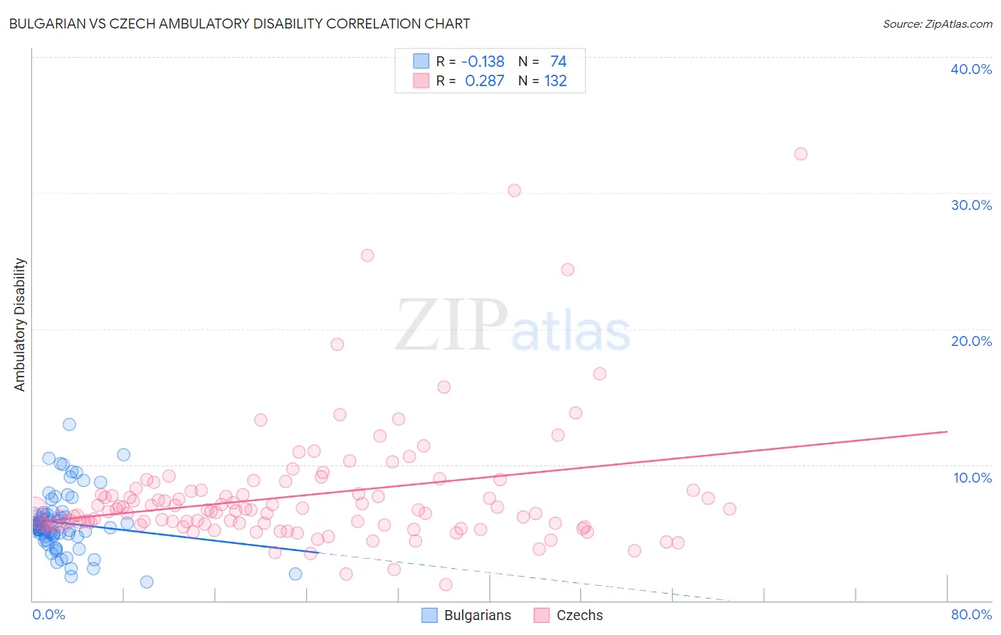 Bulgarian vs Czech Ambulatory Disability